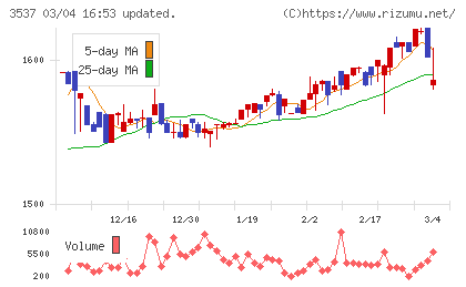 昭栄薬品チャート