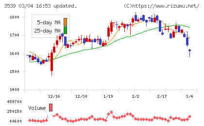 ＪＭホールディングスチャート