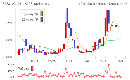 エレベーターコミュニケーションズチャート