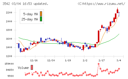 ベガコーポレーションチャート
