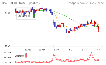 コメダホールディングスチャート