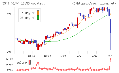 サツドラホールディングスチャート