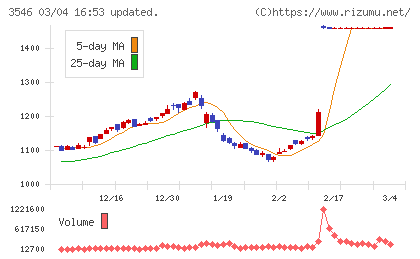 アレンザホールディングスチャート