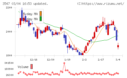 ユニシアホールディングスチャート