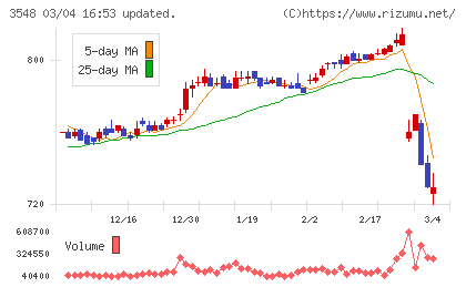 バロックジャパンリミテッドチャート