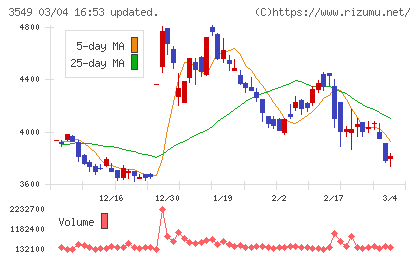 クスリのアオキホールディングスチャート