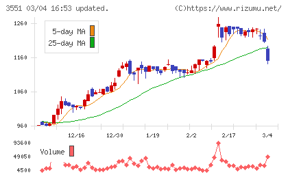 ダイニックチャート