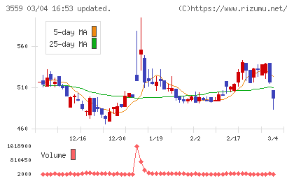 ピーバンドットコムチャート