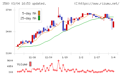 ほぼ日チャート