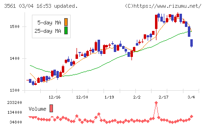 力の源ホールディングスチャート
