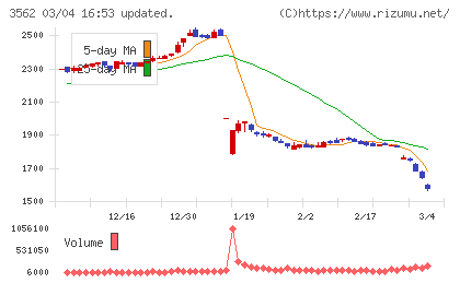 Ｎｏ．１チャート