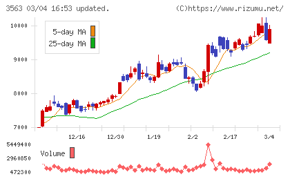 ＦＯＯＤ　＆　ＬＩＦＥ　ＣＯＭＰＡＮＩＥＳチャート