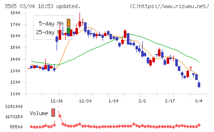アセンテックチャート