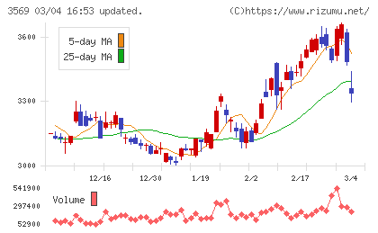 セーレンチャート