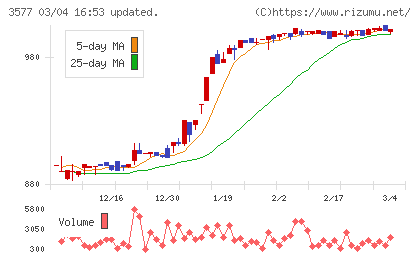 東海染工チャート