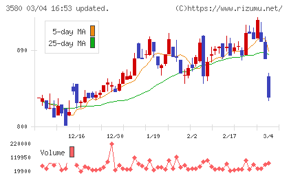 小松マテーレチャート