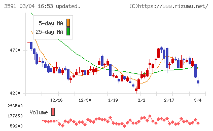 ワコールホールディングスチャート