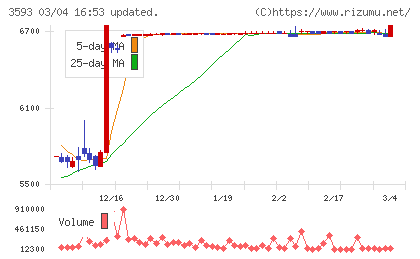 ホギメディカルチャート