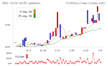 フジックスチャート
