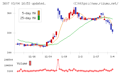 クラウディアホールディングスチャート