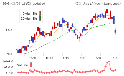 ＴＳＩホールディングスチャート
