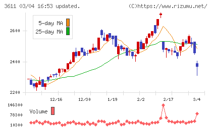マツオカコーポレーションチャート