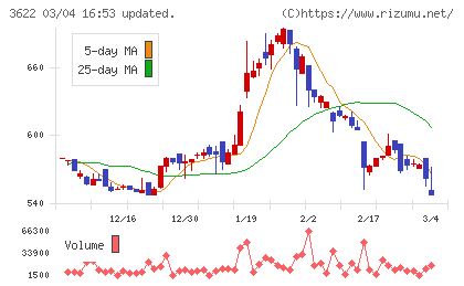 ネットイヤーグループチャート