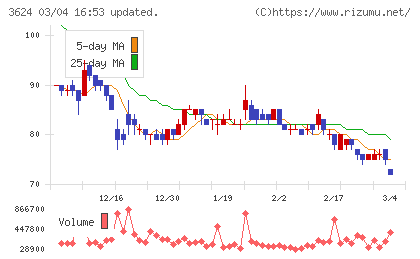 アクセルマークチャート