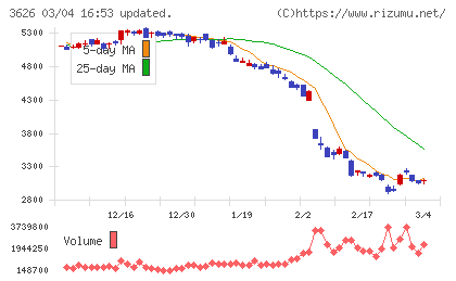 ＴＩＳチャート