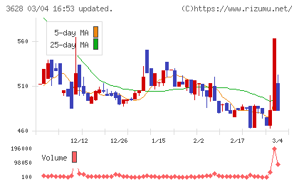 データホライゾンチャート