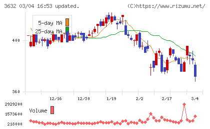 グリーホールディングスチャート