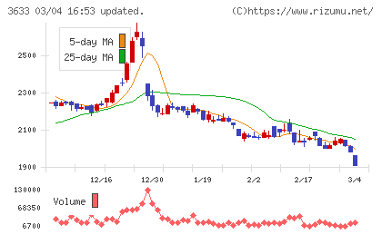 ＧＭＯペパボチャート