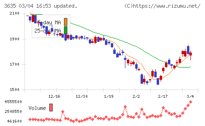 コーエーテクモホールディングスチャート