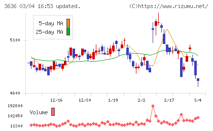 三菱総合研究所チャート