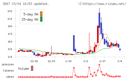 アスリナチャート