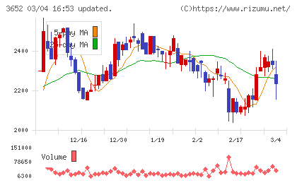 ディジタルメディアプロフェッショナルチャート