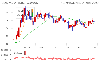 ＫＬａｂチャート