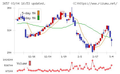 ポールトゥウィンホールディングスチャート