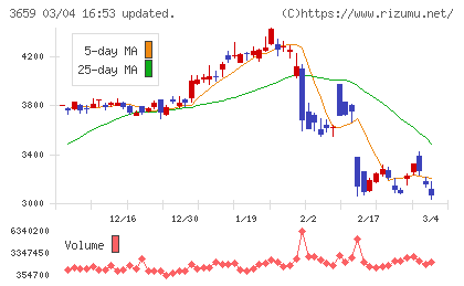 ネクソンチャート