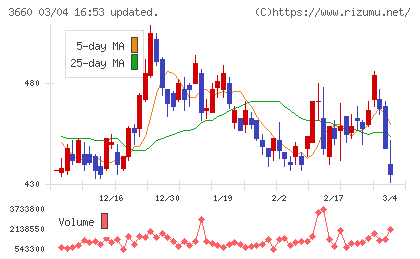 アイスタイルチャート