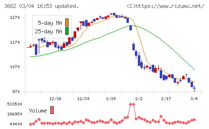 エイチームホールディングスチャート