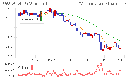セルシスチャート
