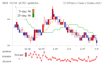 モブキャストホールディングスチャート