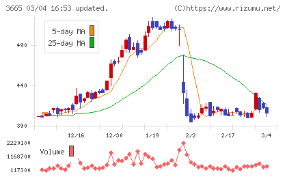 エニグモチャート
