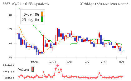 ｅｎｉｓｈチャート