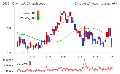 コロプラチャート