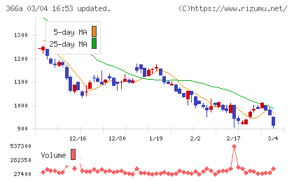 ウェルネス・コミュニケーションズチャート