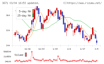 ソフトマックスチャート