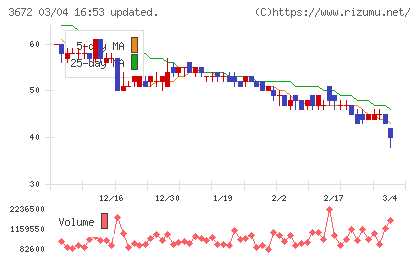 オルトプラスチャート
