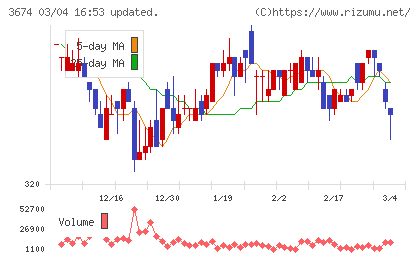 オークファンチャート